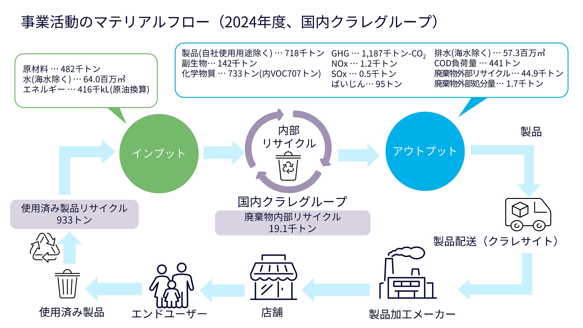 図 事業活動のマテリアルフロー（2024年度 国内クラレグループ）