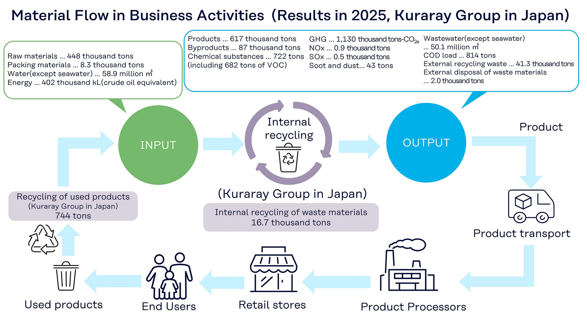 Material Flow in Business Activities (Results in 2025, Kuraray Group in Japan)