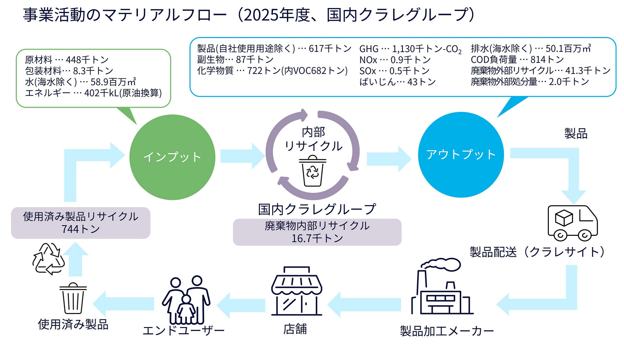 図　事業活動のマテリアルフロー（2025年、国内クラレグループ）
