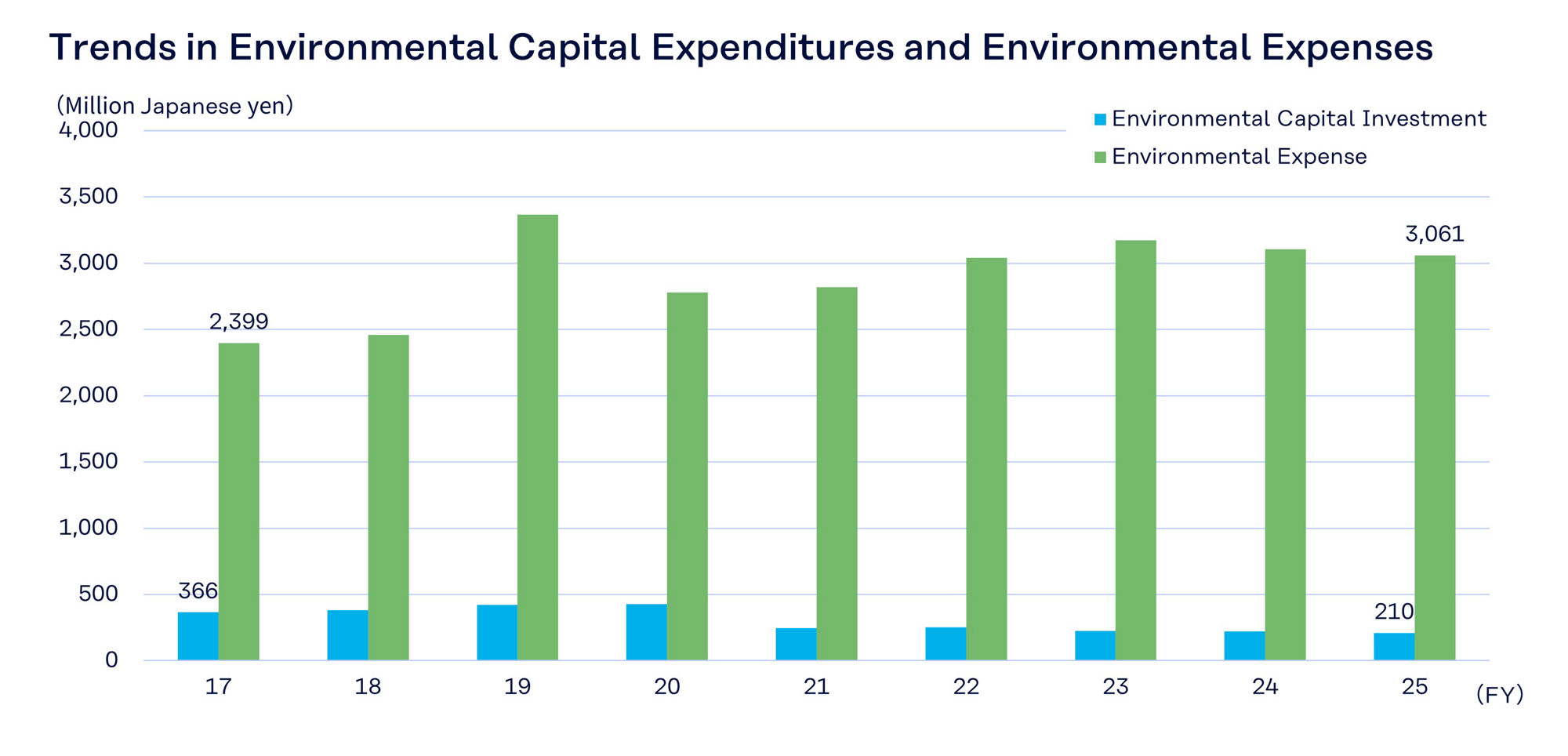 Trends in Environmental Capital Expenditures and Enviromental Expenses