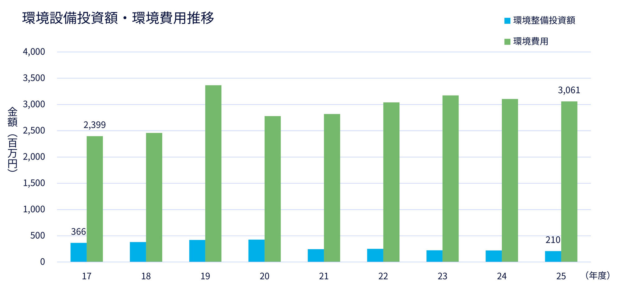 図　環境設備投資額・環境費用推移
