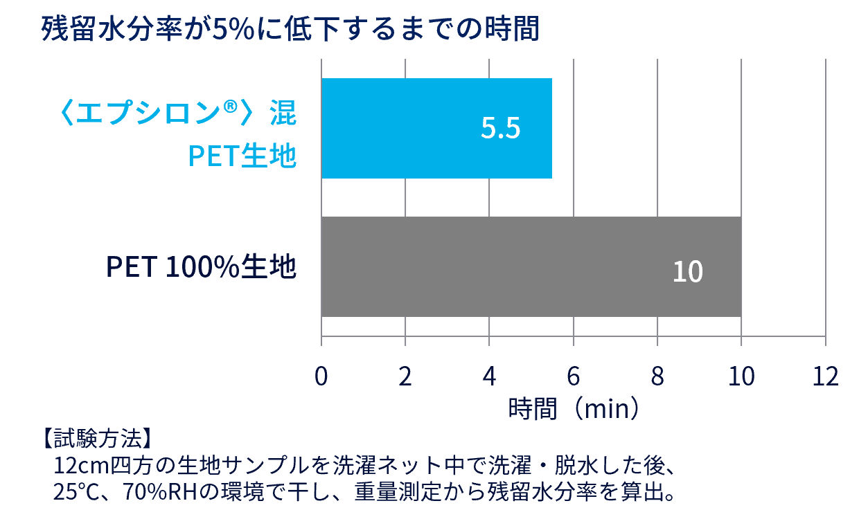 신디오택틱 폴리스티렌(SPS) 섬유 사용 원단과 PET 100% 원단의 잔류 수분율이 5%로 낮아질 때까지의 시간 비교 그래프.신디오택틱 폴리스티렌(SPS) 섬유 혼방 PET 원단은 5.5분, PET 100% 원단은 10분. (※자체 시험. 시험 방법: 12cm 사각 원단 샘플을 세탁망에서 세탁·탈수한 후, 25℃, 70% RH 환경에서 건조, 중량 측정으로 잔류 수분율 산출.)