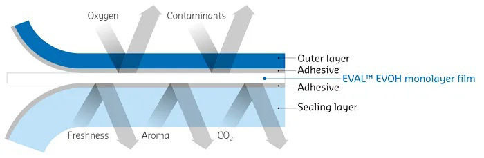 EVAL™ monolayer film for lamination. Superior EVOH barrier properties aren’t just for co-extrusion any more.