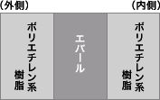 〈エバール®〉使用のPFTの構成