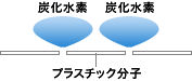 従来のPFTの場合、ガソリンから 揮発する炭化水素の漏えい量が 大きい
