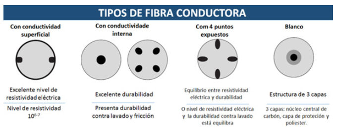 Fibra conductora para la industria textil