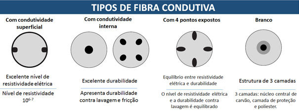 Fibra condutiva para indústria têxtil