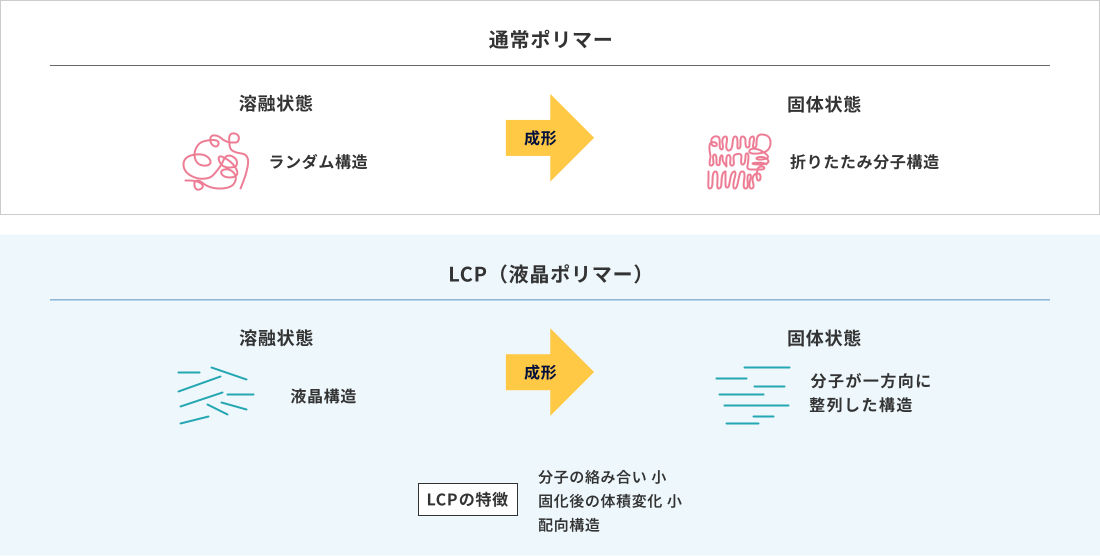 液晶ポリマー（LCP）とは​