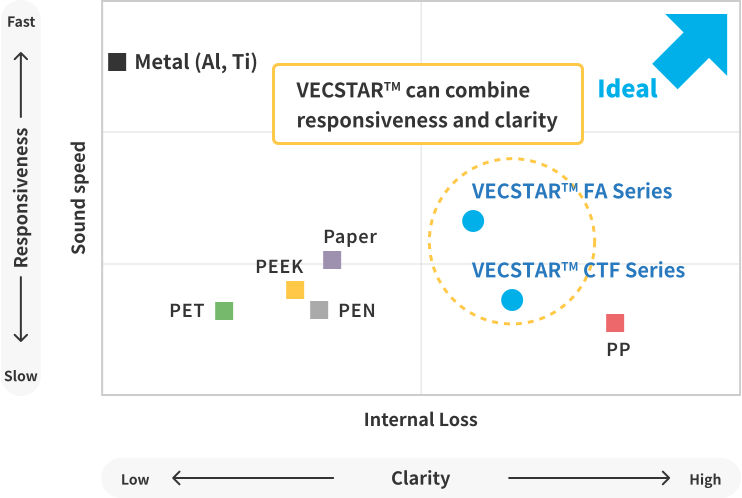 VECSTAR™’s high elastic modulus and internal damping