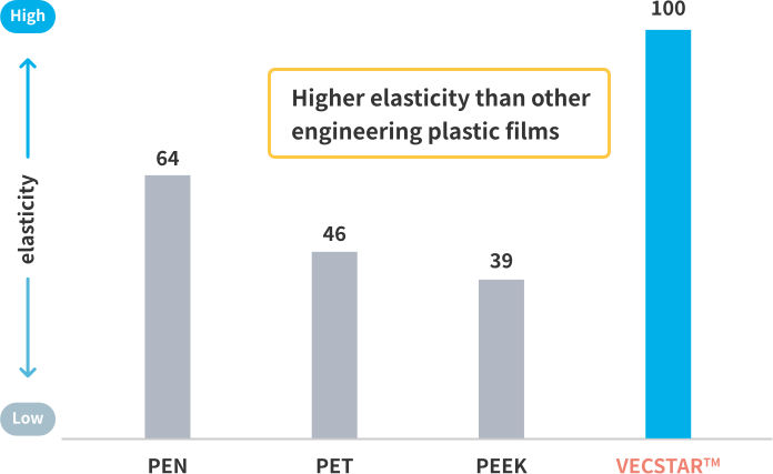 Modulus of elasticity of various materials (VECSTARTM is shown as 100)