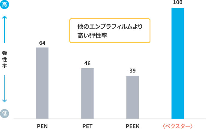 グラフ：各種素材の弾性率