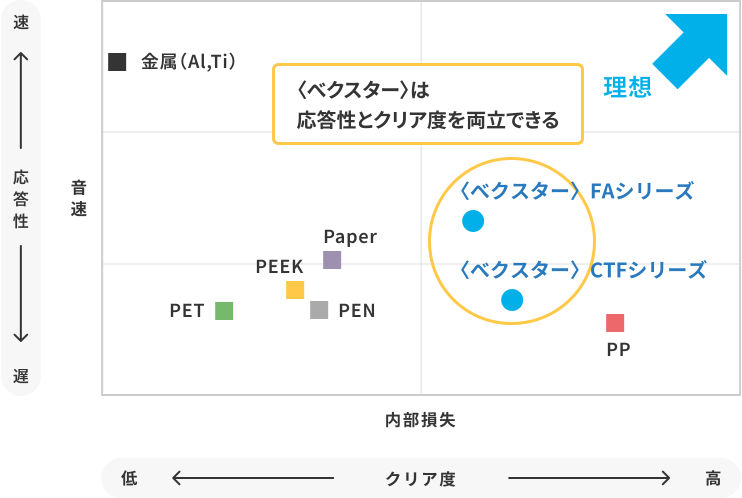 グラフ：〈ベクスター®〉の高い弾性率と内部損失