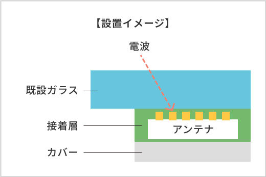 ガラスアンテナの設置イメージ