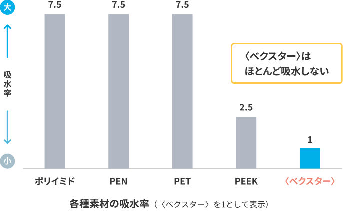 グラフ：各種素材の吸収率