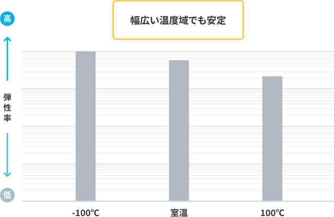 グラフ：〈ベクスター®〉の弾性率の温度依存性
