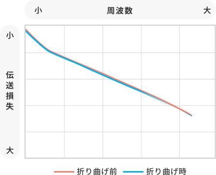 グラフ：〈ベクスター®〉を用いた回路の折り曲げ前後の伝送損失