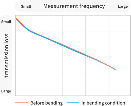 Transmission Loss of VECSTAR™ Circuits Before and After Bending