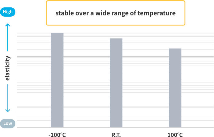 Temperature dependence of elastic modulus of VECSTAR™