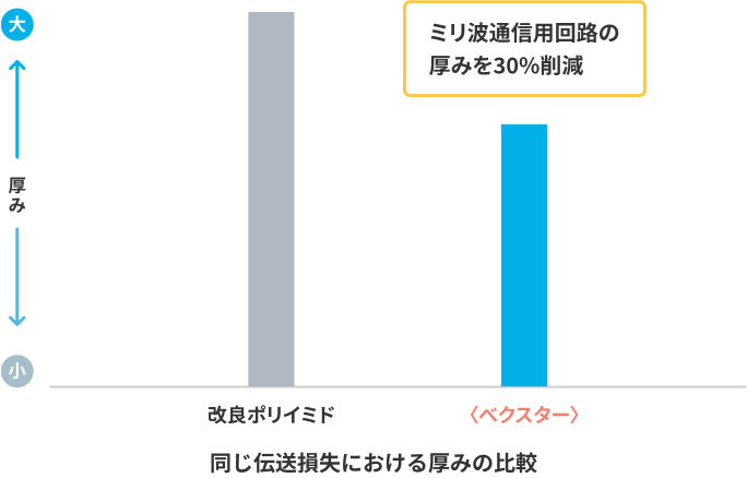グラフ：同じ伝送損失における厚みの比較