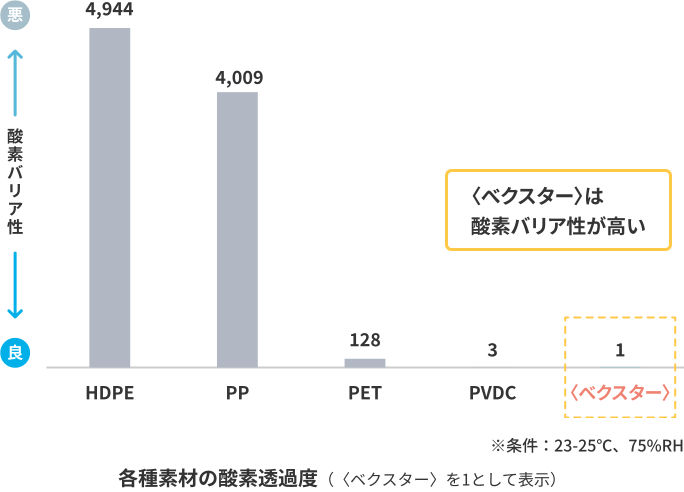 グラフ：各種素材の酸素透過度
