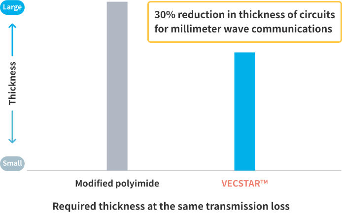 Required thickness at the same transmission loss