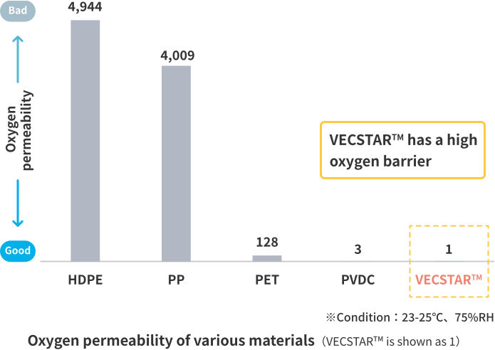 Oxygen permeability of various materials (VECSTAR™ is shown as 1)