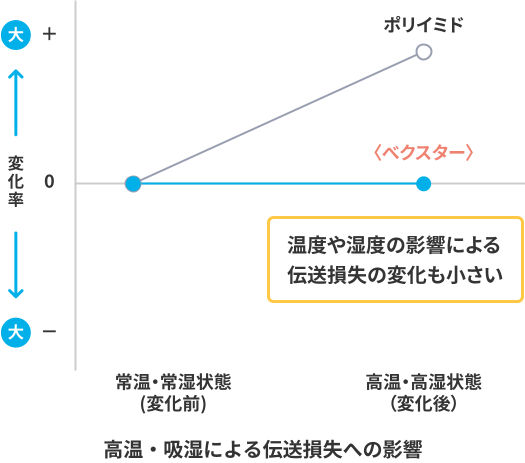グラフ：高温・吸湿による伝送損失への影響