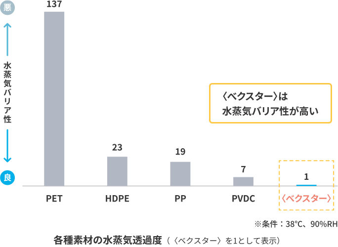 各種素材の水蒸気透過度