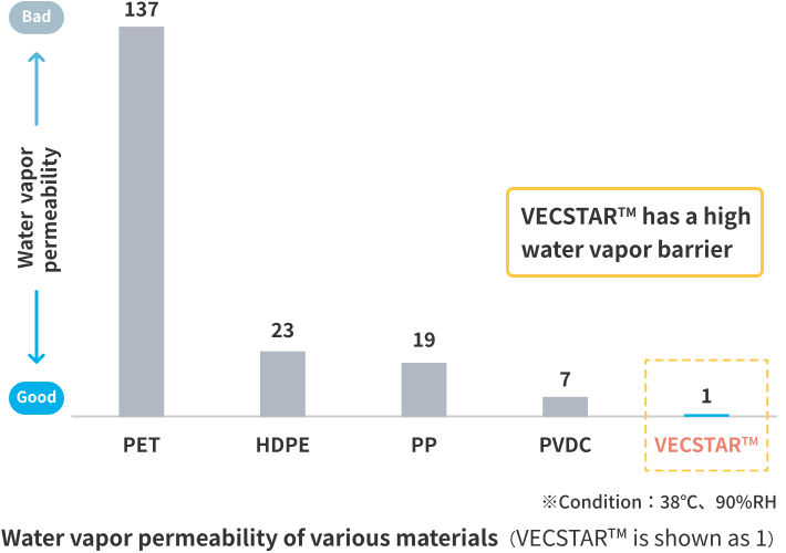 Water vapor permeability of various materials (VECSTAR™ is shown as1)
