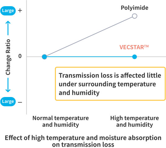 Effect of high temperature and moisture absorption on transmission loss