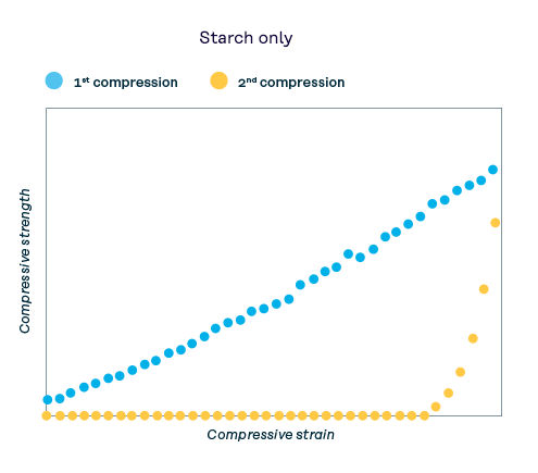 Figure 2: Resilience of the foam against distortion graphs of starch based cushioning materials (Starch only)..