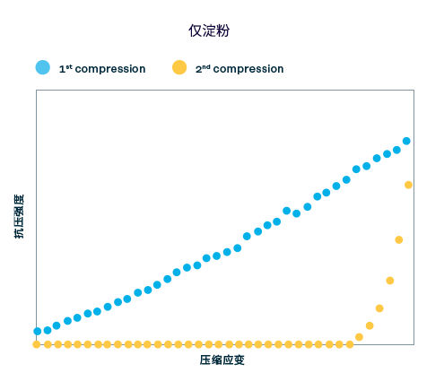 图 2. 基于淀粉的缓冲材料的泡沫变形弹性图