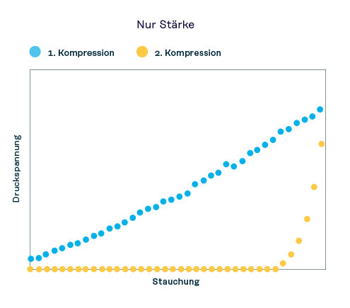 Abbildung 2. Diagramme der Resilienz des Schaumstoffs gegen Verformung von stärkebasierten Polstermaterialien.