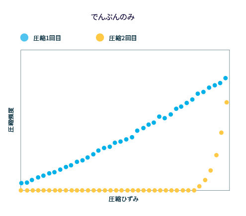 図2.でんぷんベースの緩衝材における発泡体の復元力（でんぷんのみ）