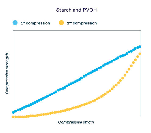 Figure 2: Resilience of the foam against distortion graphs of starch based cushioning materials (Starch and PVOH).