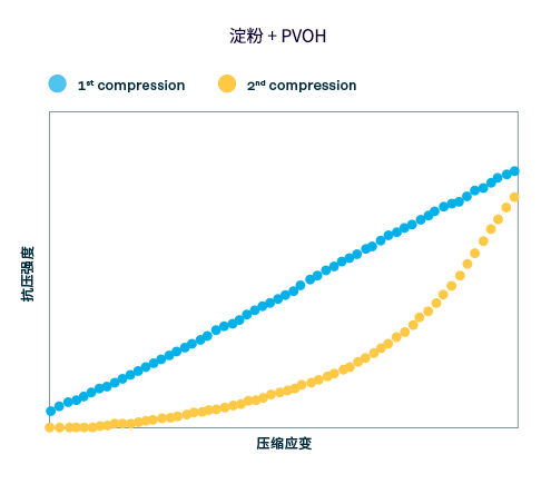 图 2. 基于淀粉的缓冲材料的泡沫变形弹性图