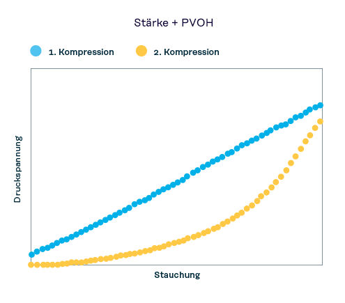 Abbildung 2. Diagramme der Resilienz des Schaumstoffs gegen Verformung von stärkebasierten Polstermaterialien.