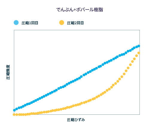 図2.でんぷんベースの緩衝材における発泡体の復元力（でんぷん+PVOH樹脂）