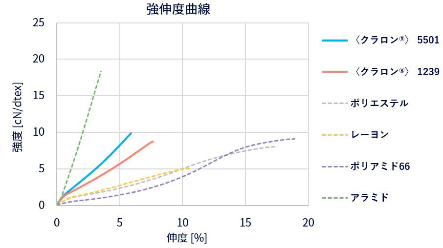 強伸度曲線比較グラフ