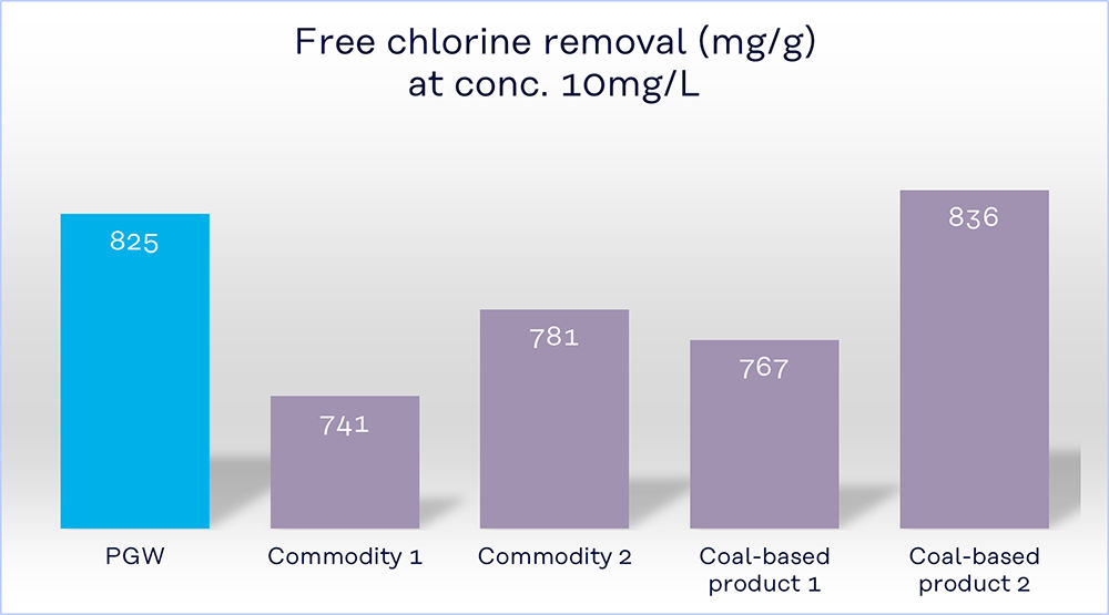 Graph: Free chlorine removal