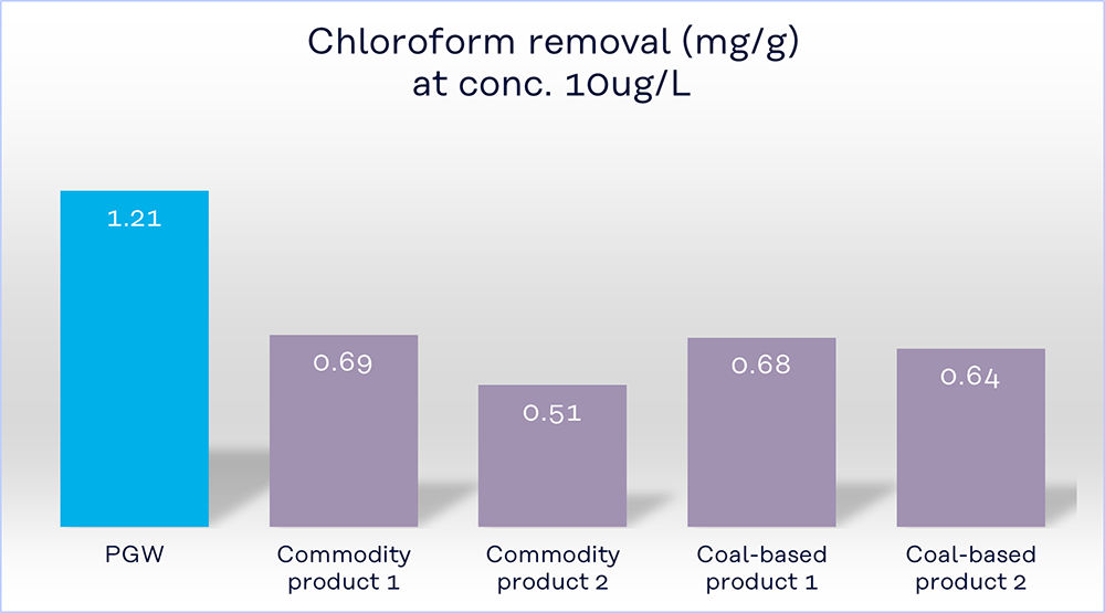 グラフ：Chloroform removal