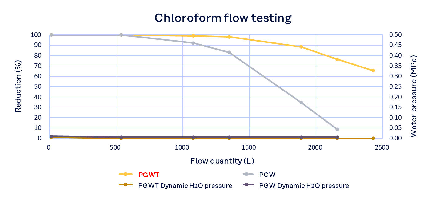 Graph: Chloroform flow testing