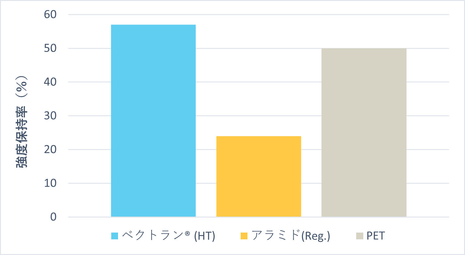 グラフ：強度保持率