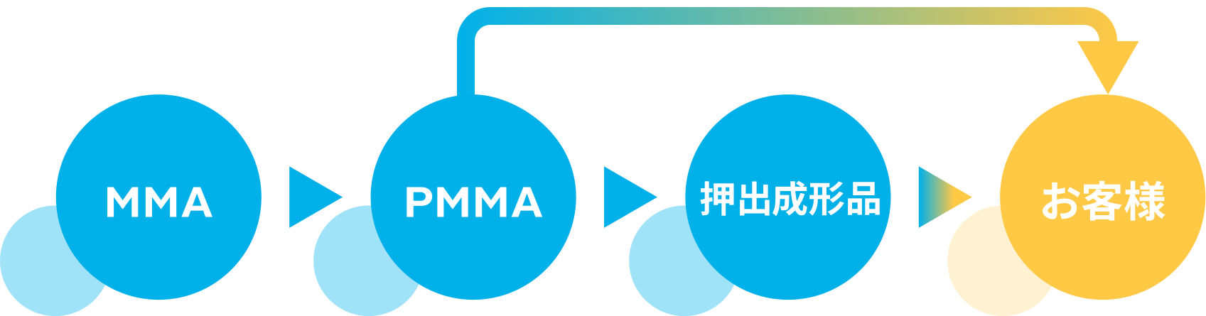 図：工程の流れ