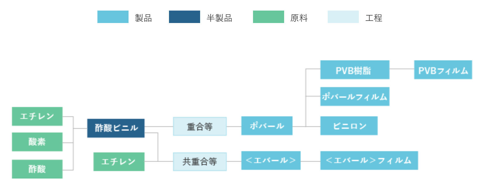 図 ポバール・PVB・エバール・ビニロン製造工程