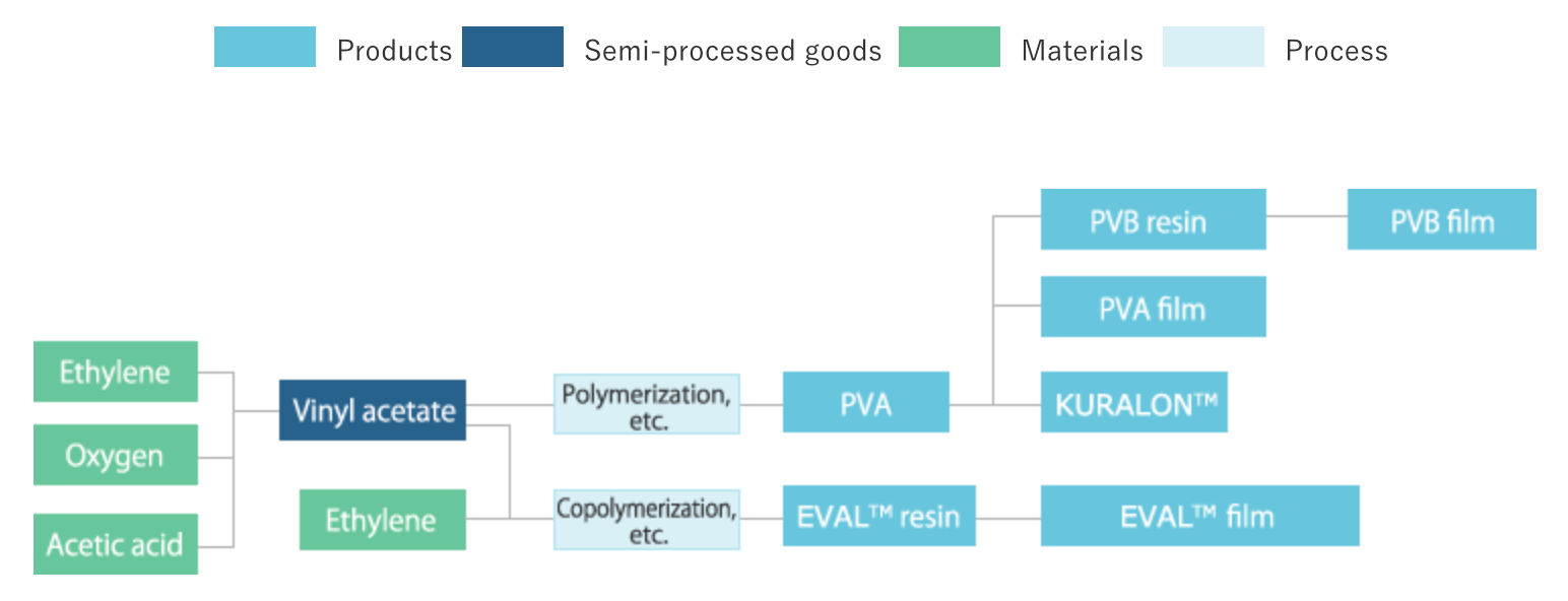 PVA PVB EVAL™ and KURALON™ Manufacturing Process