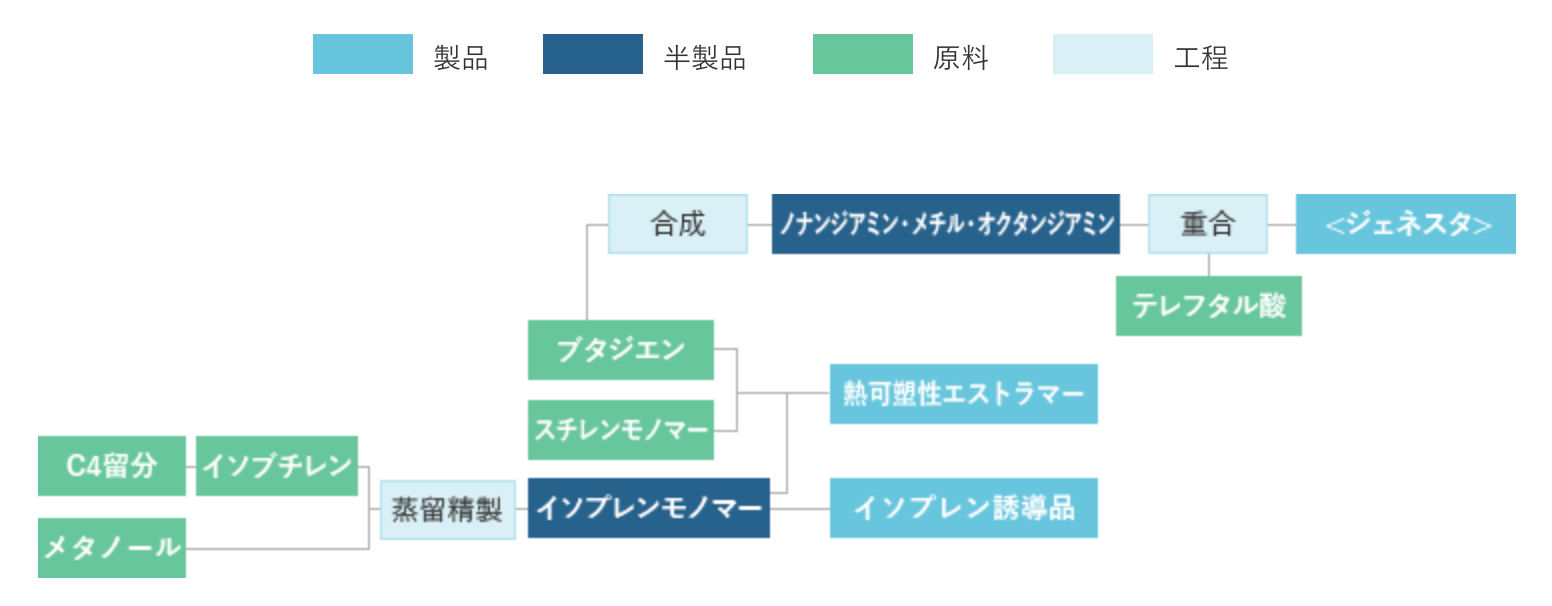 図 イソプレン製品・<ジェネスタ>製造工程