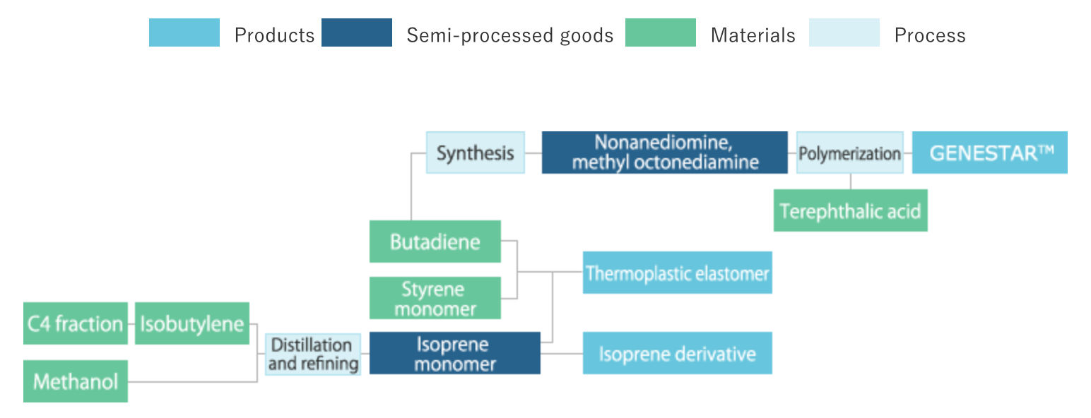 Isoprene and GENESTAR™ Manufacturing Process