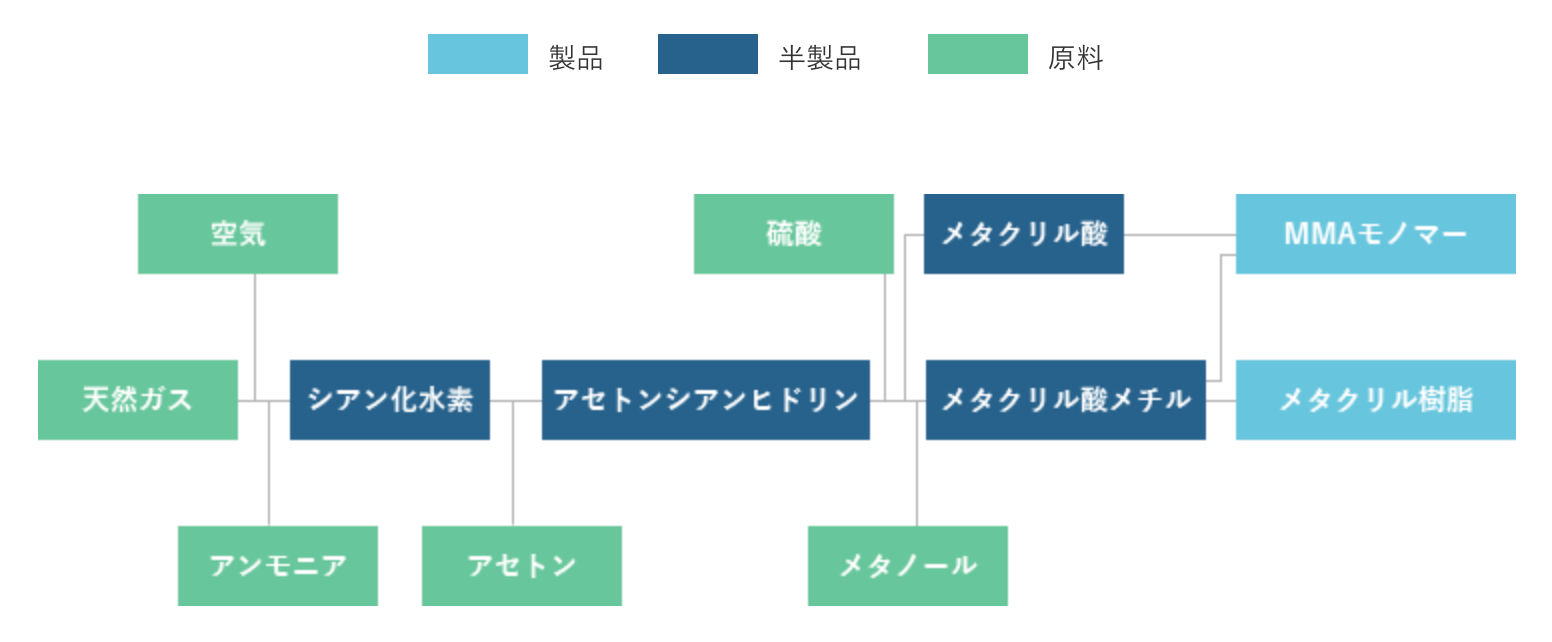 図 メタクリル樹脂製造工程