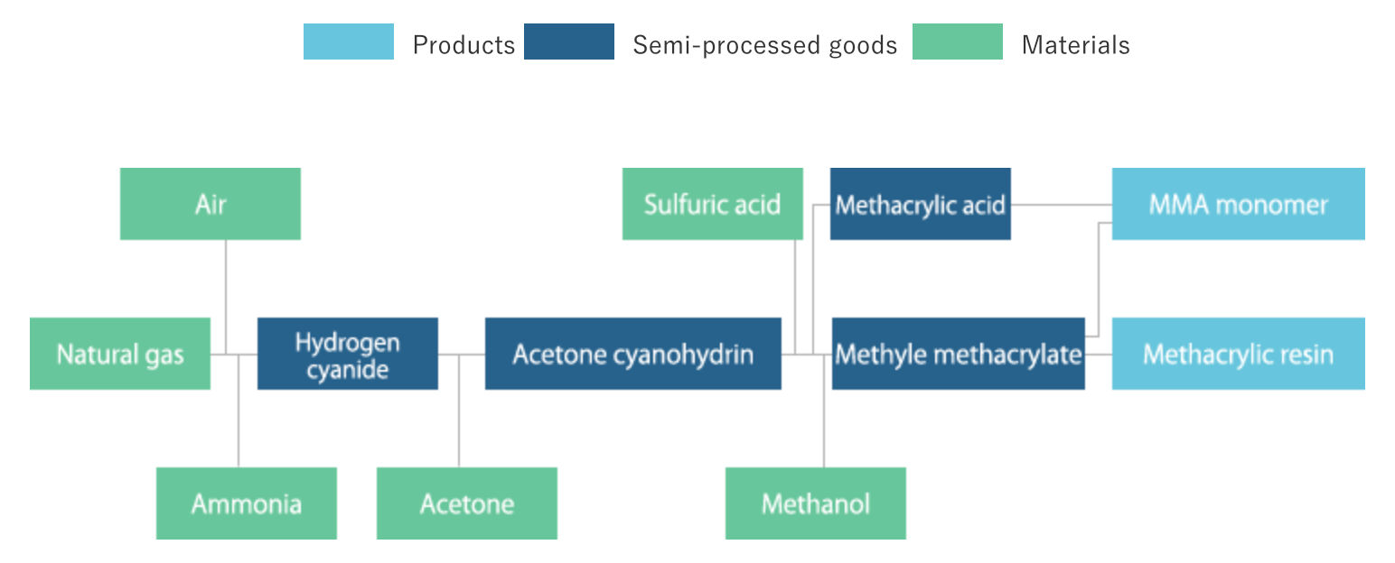 Methacrylic Resin Manufacturing Process